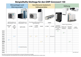 Fig. 3 - Graph - Example of GWP limit 150 introduction_DE.jpg