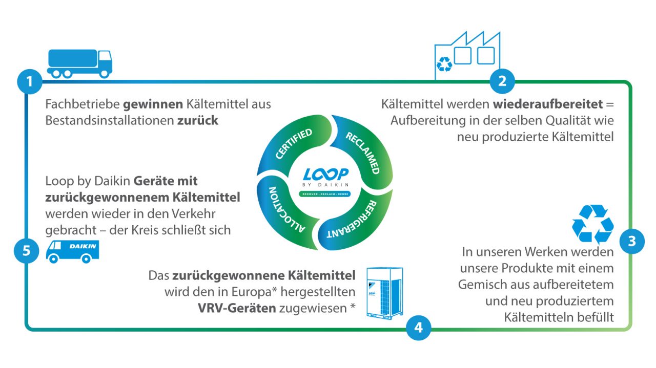 L∞P by Daikin: Kreislaufwirtschaftsprogramm für Kältemittel setzt auf ...