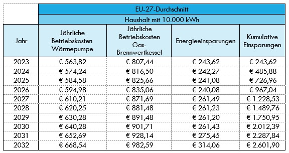Gaskessel vs. Wärmepumpe