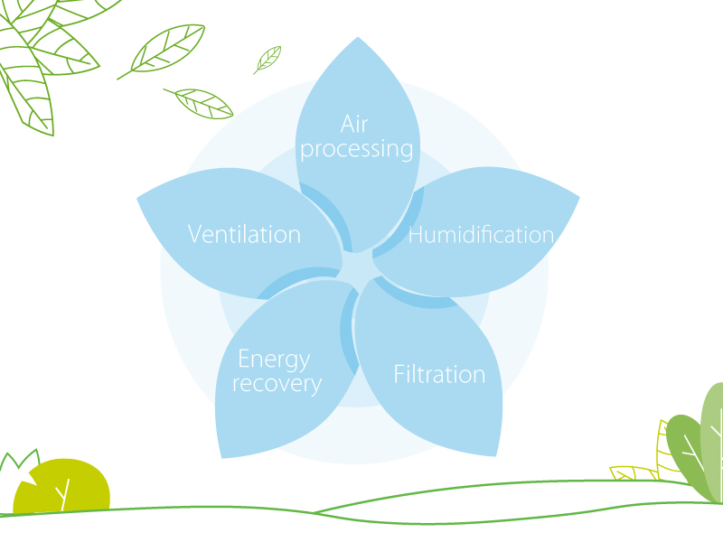 Lüftung, Befeuchtung, Filtration, Luftbehandlung und Energierückgewinnung
