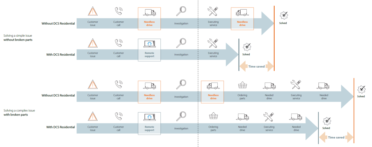 Schema von DCS Residential