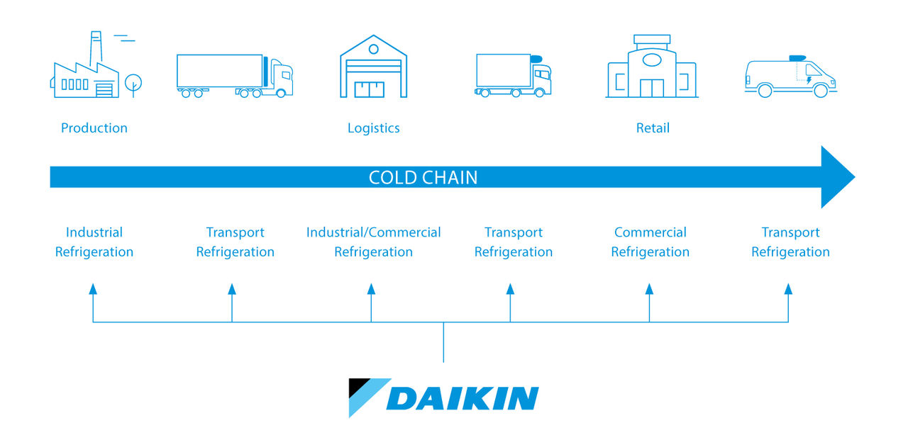 DAIKIN Kühlkette