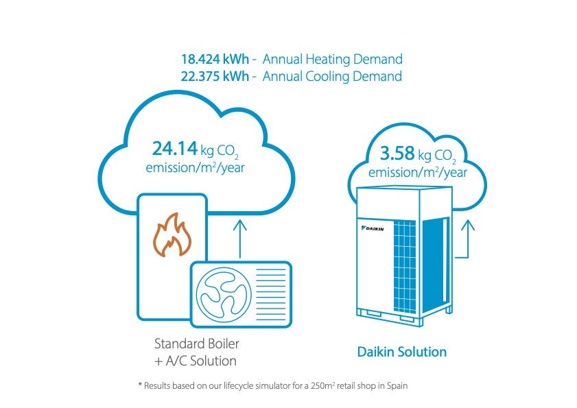 Wärmepumpen für die Dekarbonisierung von Bauten im Handel und Gewerbe